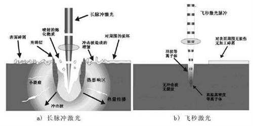 關(guān)于納秒、皮秒、飛秒激光的定義及應(yīng)用